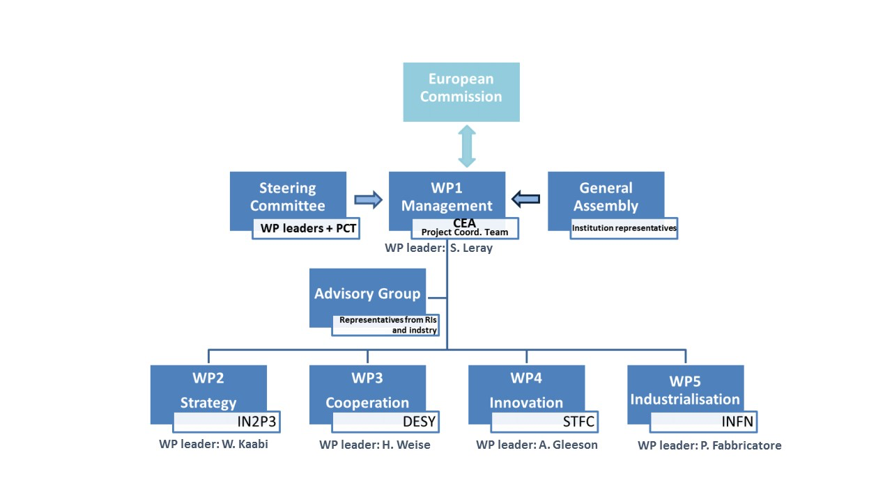 Management structure