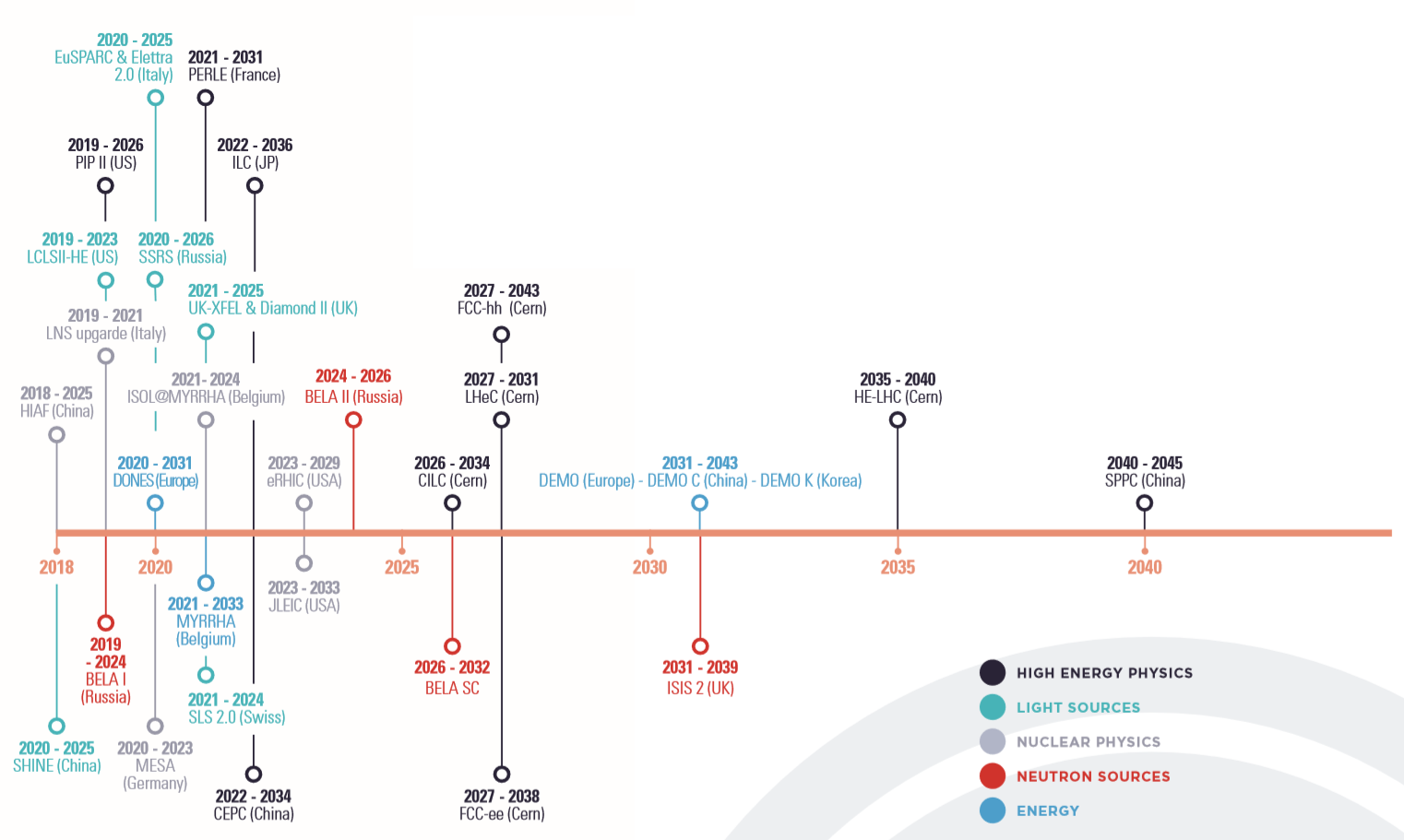 projects timeline